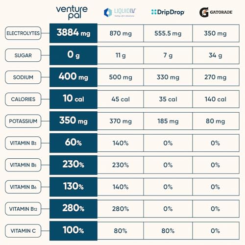 Image of Venture Pal Sugar Free Electrolyte Powder Packets, Keto Friendly, 16 Sticks | Liquid Daily IV Hydration Packets for Rapid Rehydration. 7 Electrolytes & 5 Vitamins | Vegan | Fast Dissolve