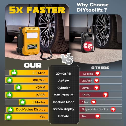 Image of DIYtoolifz Tire Inflator Portable Air Compressor Compatible with Dewalt 20V Battery, 160PSI Air Pump with Dual Digital Screen, Auto Shut-Off, 5X Faster Inflation & Deflation for Car, Motor (Tool Only)