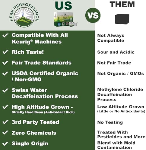 Peak Performance Organic Decaf Coffee Pods. Low Acid K-CUP Keurig Compatible High Altitude USDA Organic Decaf Coffee. Fair Trade Beans Medium Roast Single Serve Decaffeinated 24 Count Recyclable Cups