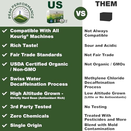 Peak Performance Organic Decaf Coffee Pods. Low Acid K-CUP Keurig Compatible High Altitude USDA Organic Decaf Coffee. Fair Trade Beans Medium Roast Single Serve Decaffeinated 24 Count Recyclable Cups