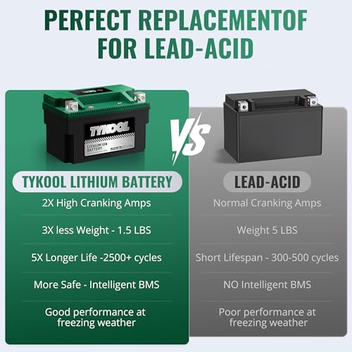 Image of TYKOOL LFP7A-BS-STD Lithium Battery, Replaces YTX7A-BS, 180CCA 3Ah Fits for Motorcycle ATV Scooter, Compatible with Kymco Agility 125 SYM Fiddle II GY6 150cc Moped, Smart Digital Readout, [+ -]