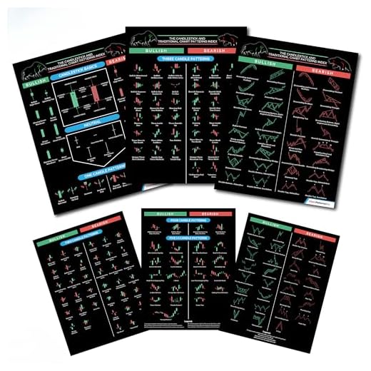 Candlestick & Chart Patterns Cheat Sheet for Trading – 190+ on 3 Cards