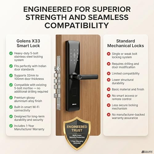 Image of Golens X33 Glossy Smart Door Lock | 6-in-1 Keyless Entry | Fingerprint, PIN, RFID, OTP, Mobile App & Key | WiFi Digital Lock (No Gateway Required) | Anti-Theft Alarm | Fits 30-100mm Doors