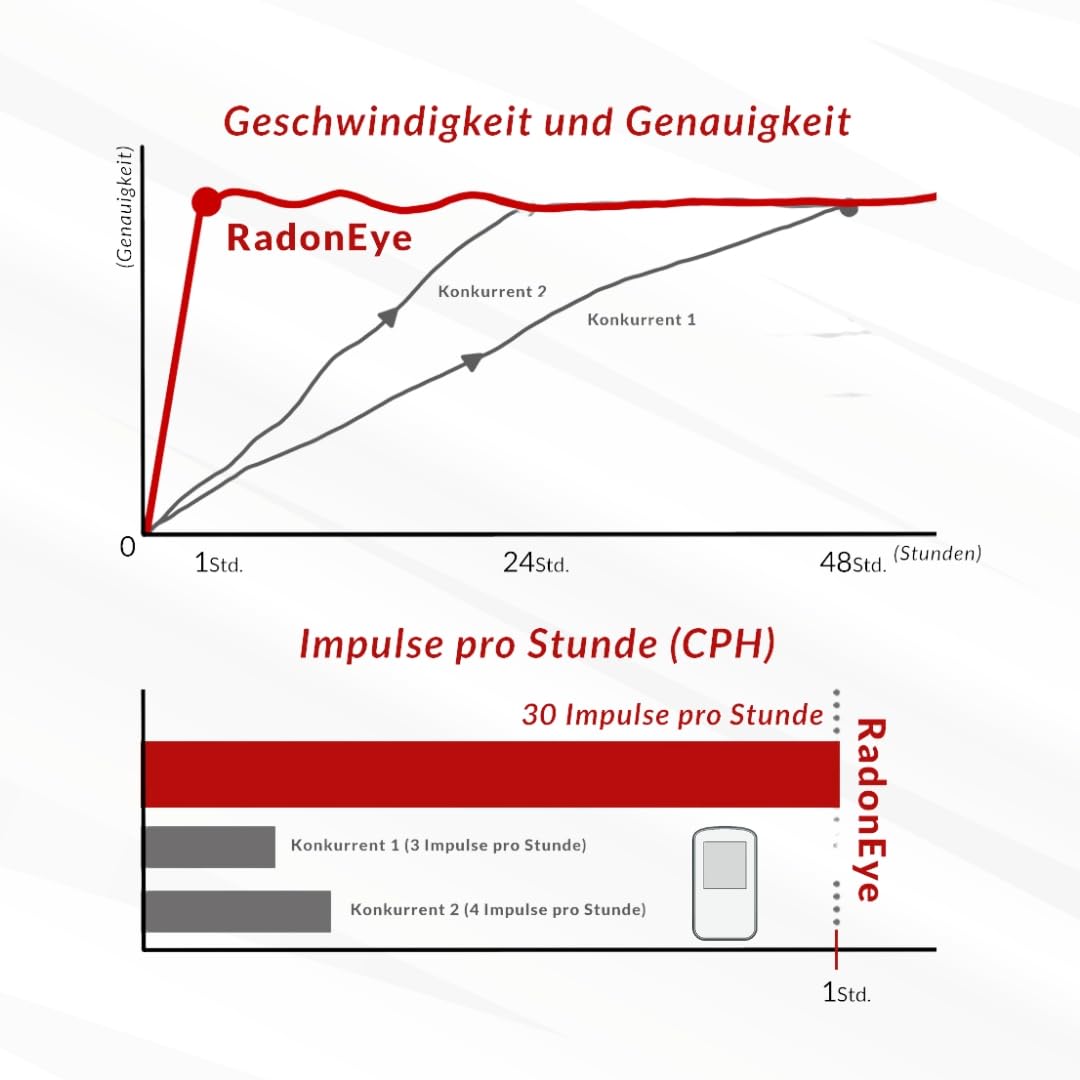 Ecosense Radonmessgerät RadonEye RD200 – Digitales Radon Messgerät für Zuhause, Keller & Arbeitsplatz | Präzise Radonmessung, Echtzeit Überwachung, App & Langzeitmessung