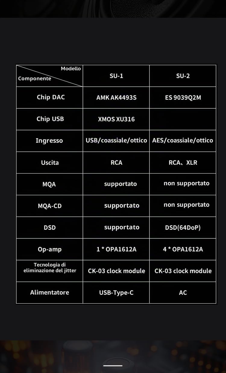 Fanmusic SMSL SU-2 Decoder High Resolution ES9039Q2M 4 OPA1612A THD+N 0.00006% SINAD 123.5dB DAC