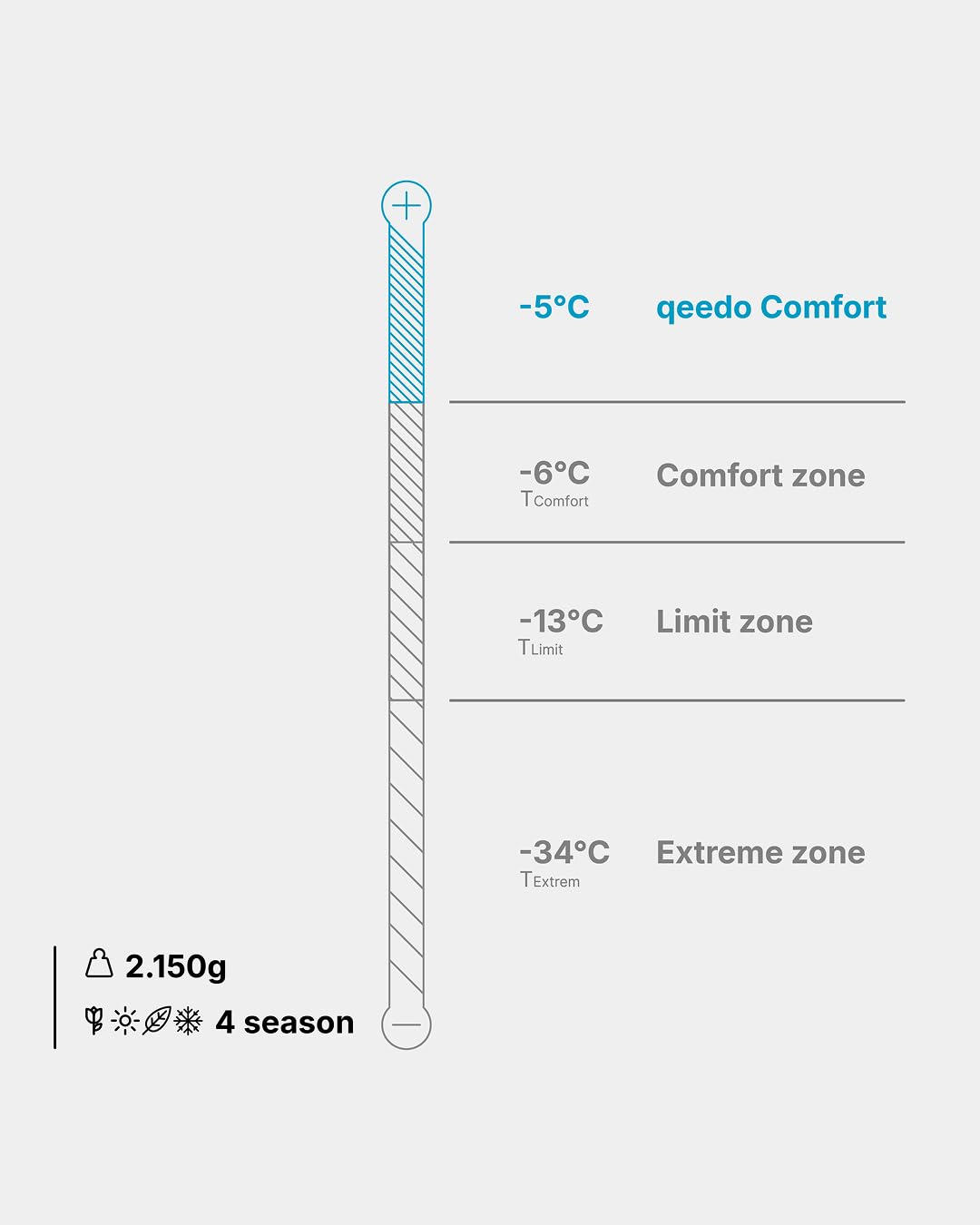 qeedo Daunenschlafsack Winter – sehr warm & komprimierbar, Komfort -5 °C, in 2 Größen, RDS Daune, wasserabweisend, Camping & Trekking