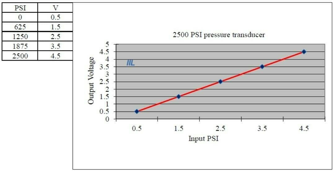 IIL Pressure transducer or Sender, 2500 psi (5V), for Oil, Fuel, air, Water