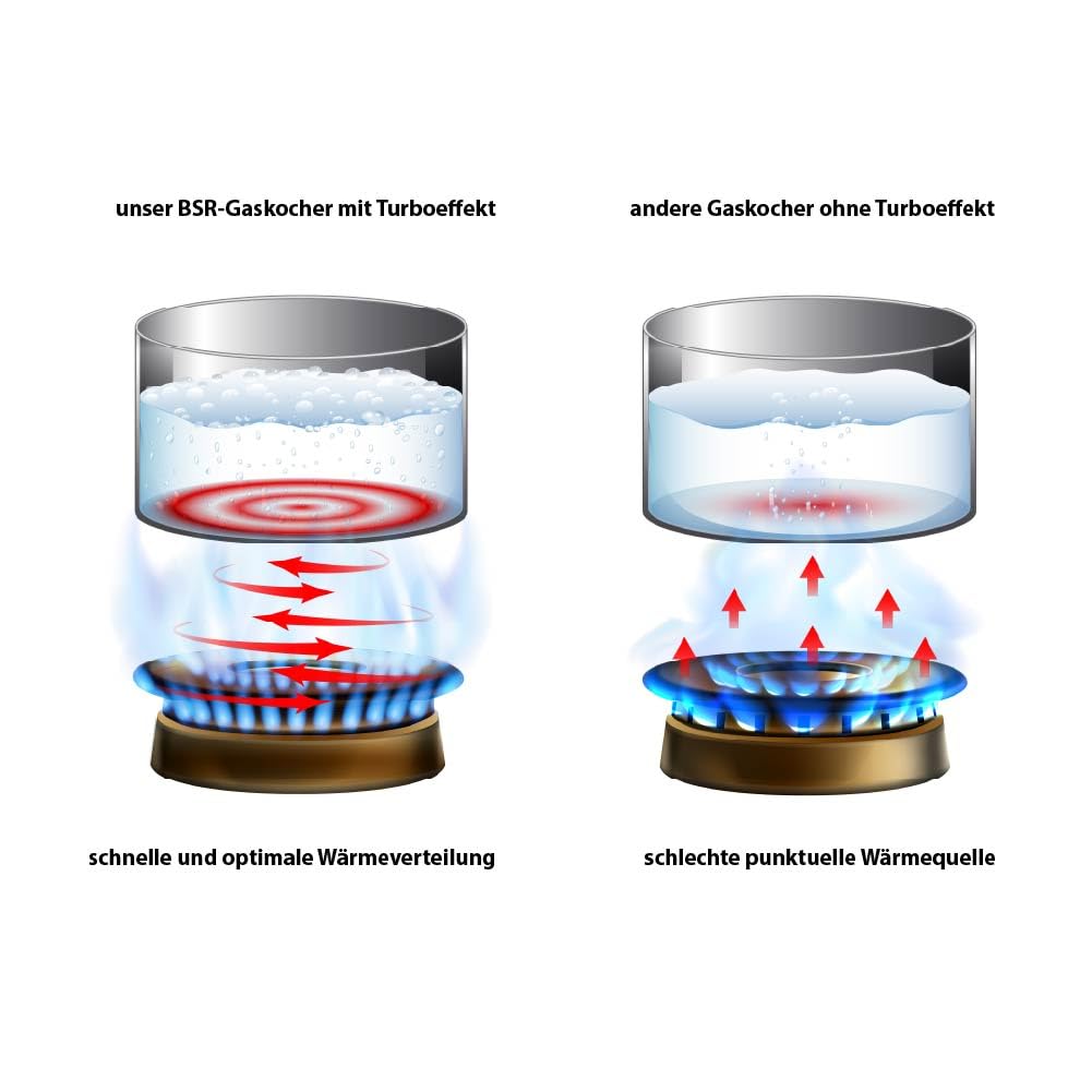 Gaskocher Edelstahl Campingkocher mit 5,5 kW Leistung, Piezozündung, Zündsicherung, 150 cm Gasschlauch, Druckminderer 50 mbar, Pfannenständer aus Emaille (1-flammig)