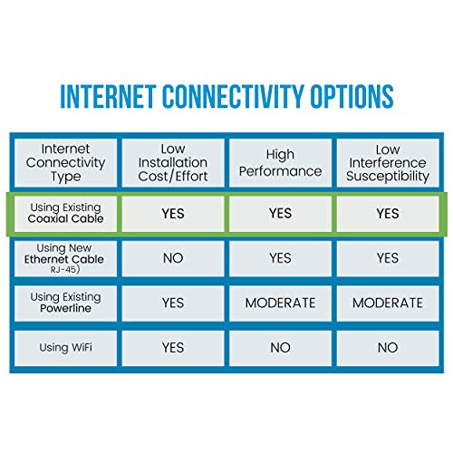 Nexuslink G.hn Ethernet Over Coax Adapter | 1200 Mbps, Fast And Secure Network Performance, Online Gaming And Streaming In Hard-To-Reach Locations, 2 Units (Gca-1200-Kit) #TOP3
