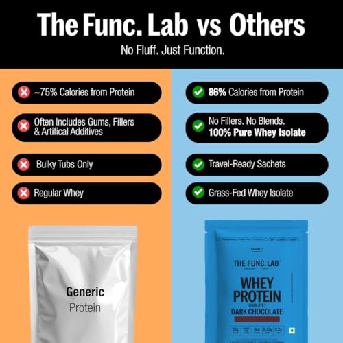 Image of The Func. Lab Whey Protein Isolate - Dark Chocolate Travel Packs | (4 * 35g Sachets) Pack of 2 | Grass‑Fed, 28g Protein per Sachet | High Protein Supplement with Digestive Enzymes for better Absorption