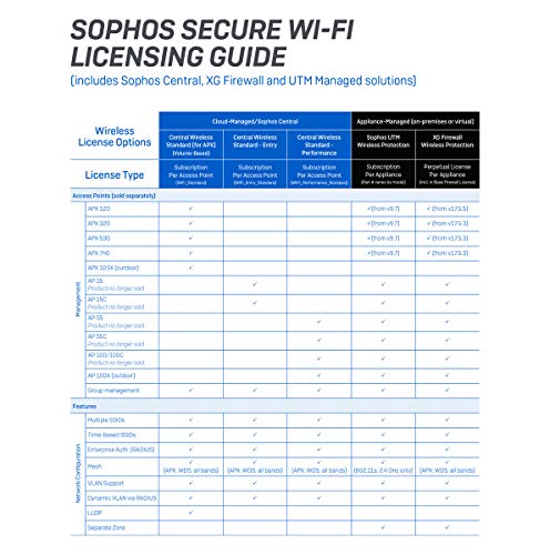 Sophos Apx 740 Wireless High-Density Hihgh-Capacity 4X4:4 Access Point - Endpoint Protection Ready #TOP6