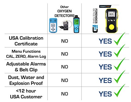 OXYGEN Detector by FORENSICS | Professional | Water, Dust & Explosion Proof | USB Recharge | Sound, Light and Vibration Alarms | USA NIST Calibration | 0-30% O2 | - Thumbnail 4