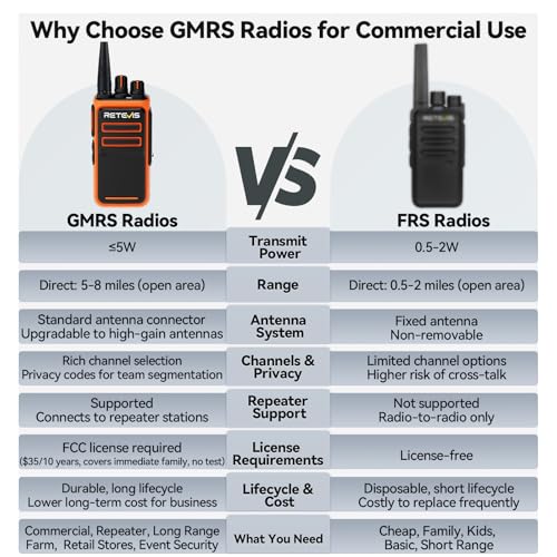 Image of Retevis C6 GMRS Long Range Walkie Talkies with Earpiece,Fast-Charging,4Pack | Two-Way Business Radios,High Power,Shock /Drop Resistant,Type-C,1500mAh,GMRS Repeater Compatible,for Event Security School