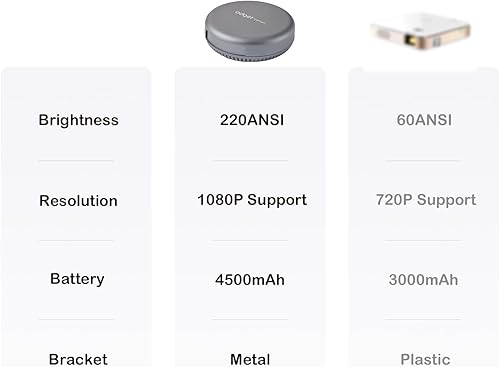 Miniatura 7 de Pico - Proyector de bolsillo con soporte, proyector de video DLP, proyector de galletas, soporte de 1080P, batería recargable integrada y sistema