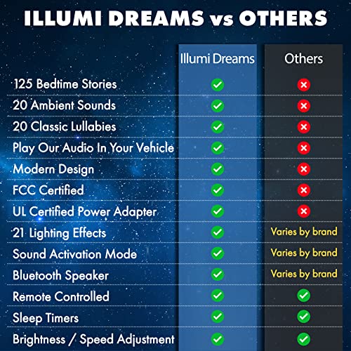 Illumi Dreams Star Projector, Galaxy Projector For Bedroom With Bedtime Stories, Ambient Sounds, & Classic Lullabies, Nursery Night Light For Kids & White Noise Bluetooth Speaker For Adults Children #TOP2