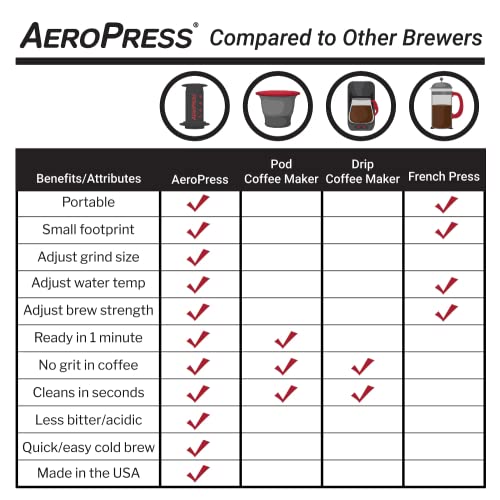 AeroPress Go Portable Travel Coffee Press, 1-3 Cups - Makes Delicious Coffee, Espresso and Cold Brew in 1 Minute