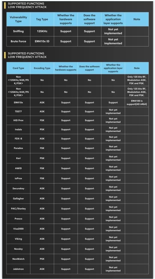 Table detailing supported low frequency attack functions including vulnerability type, tag type, encoding type, and hardware/software/application layer support, with specific card types like EM410x, T5577, HID Prox, Indala, FDX-B, Paradox, Keri, AWID, ioProx, Securakey, Gallagher, PAC/Stanley, Presco, Visa2000, Viking, Noralsy, NexWatch, and Jablotron.