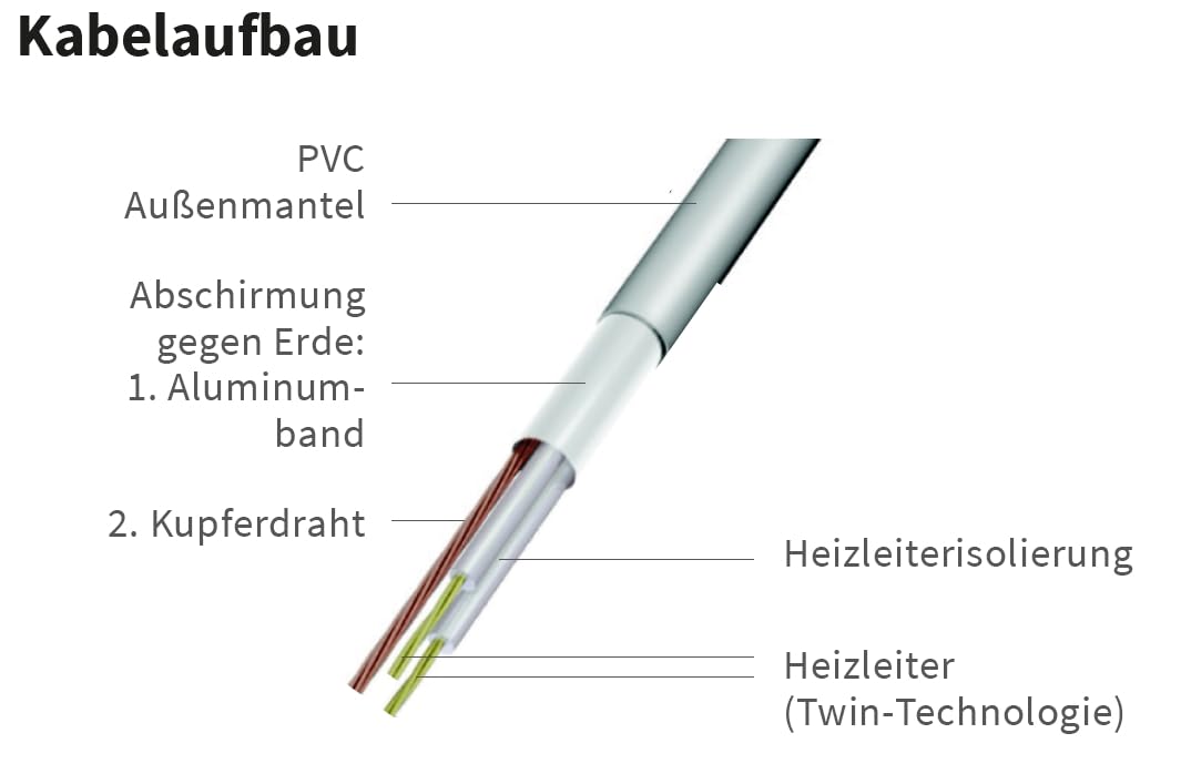 Elektrische Fußbodenheizung HoWaTech Comfort für Renovierung TWIN Heizmatte 160 W/m², Heizfläche:3.00m²