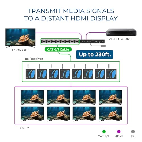 Image of OREI 4K 1x8 HDMI Extender Splitter Multiple Over CAT 6 /7 Cable with EDID management - 4K@30Hz upto 165ft and 1080p@60Hz upto 230ft- Loop Out