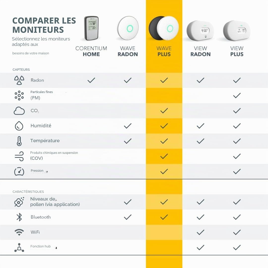 Airthings 2930 Wave Plus - Détecteur de Radon et de la Qualité de l’Air avec Détecteur de CO2, COV, Pression Atmosphérique, Humidité et Température