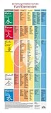 ernährung nach den fünf elementen rezepte  Plakat: Nahrungsmittelliste zur Ernährung nach den Fünf Elementen