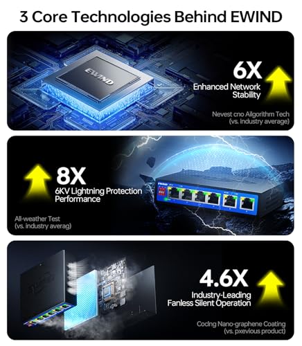 Image of EWIND 2025 Upgraded 6 Port Gigabit PoE Switch, 4 PoE+ Ports @65W + 2 Gigabit Uplink, Lifetime Protection, Plug & Play Unmanaged Ethernet Switch, Extend /Auto Recovery /VLAN Mode, Desktop or Wall Mount