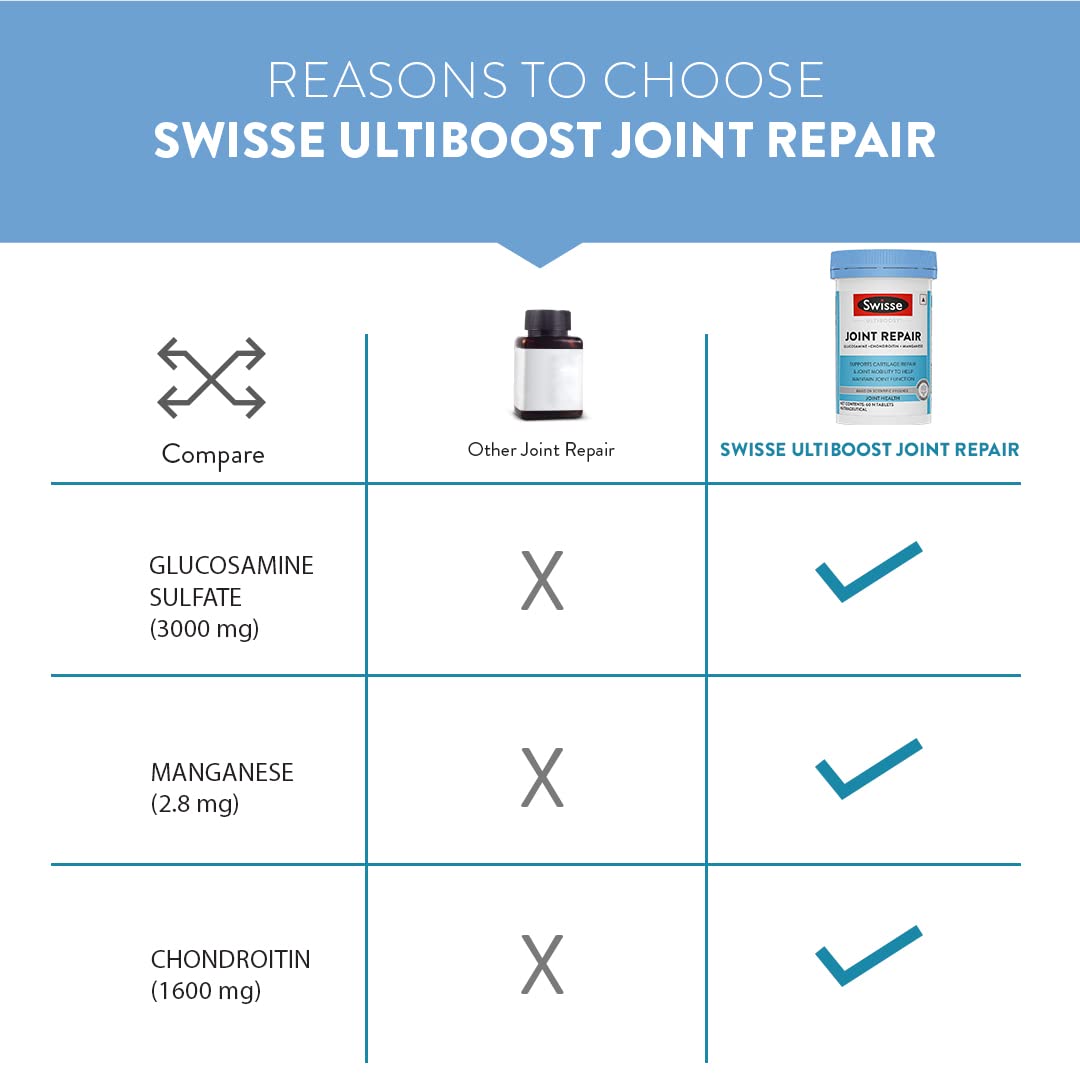 Swisse Joint Repair - Highest Glucosamine & Chondroitin Per Serving (3000mg Glucosamine, 1600mg Chondroitin) for Joint Pain & Cartilage Repair – 60 Tablets 4