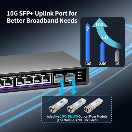 Image of 10 Port 2.5Gb Unmanaged Ethernet Switch with 8* 2.5G Base-T Ports + 2* 10G SFP+ Ports. NICGIGA 8 Port 2.5Gbps Network Switch for 2.5Gbps NAS /PC, WiFi6 Router, Wireless AP. Fanless Design.