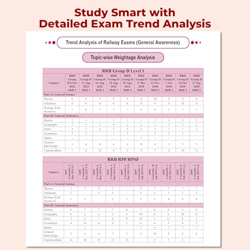Image of PW Railway Game Changer General Awareness by Akshay Sir | 7500+ TCS MCQs for 2026 Exam | Chapter, Topic & Exam-wise PYQs | RRB Group D, NTPC Grad & UG, RPF, ALP CBT-1, JE CBT-1 | RRB Group D Book 2026