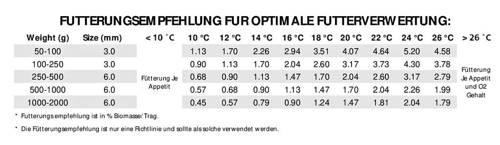 2,25 €/kg - 30 kg Premium Koifutter Pond Pellet 3,0 mm | schwimmendes Pellet - ab einer Wassertemperatur von 10° C