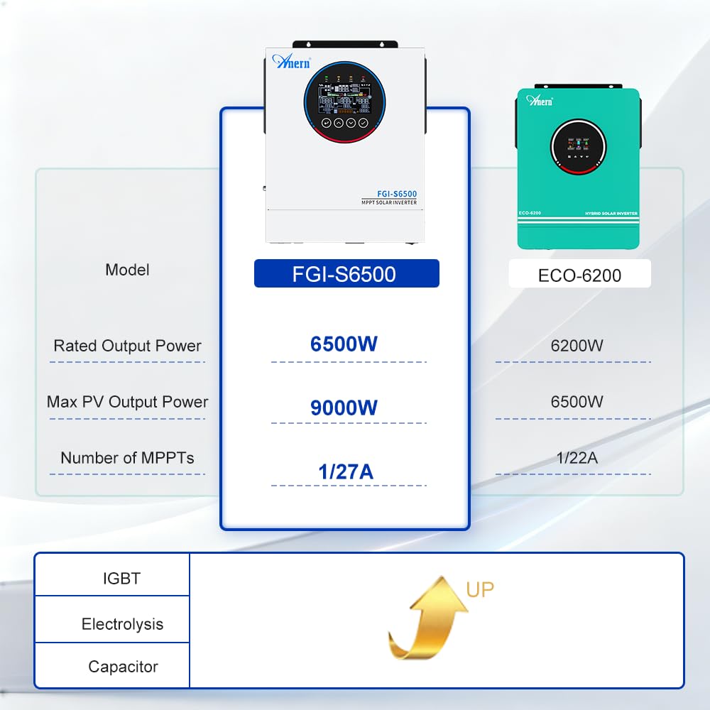 Anern 6500W Hybrid Wechselrichter Solar 48Vdc zu AC 230V PV 500VDC Off Grid Reine Sinus Welle Solar Wechselrichte Überlastkapazität 9000W. 120A MPPT Für Bleisäure- und Lithium-Batterien mit WiFi-Modul