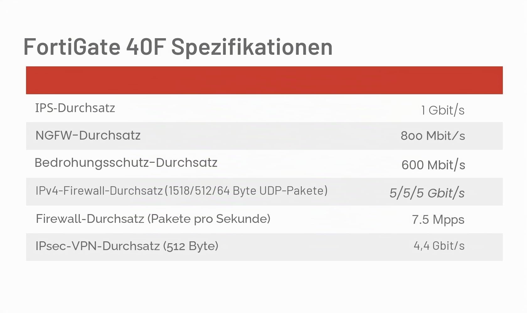 Fortinet FortiGate 40F Hardware – Firewall-Schutz und Sicherheit der nächsten Generation