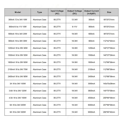 Pilote LED transformateur éclairage AC 220V courant constant 900mA étanche