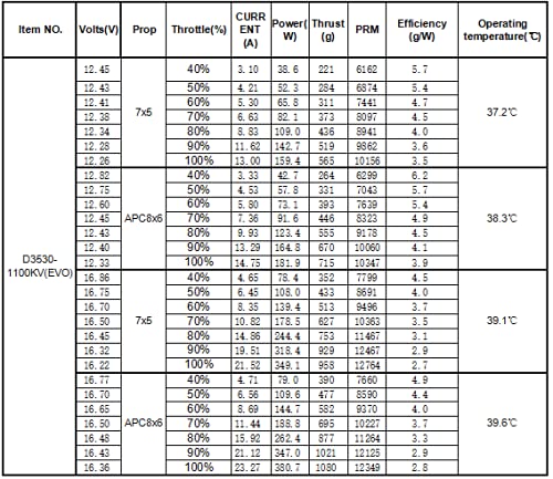Performance data table for D3530EVO 1100KV motor with 7x5 and APC 8x6 propellers