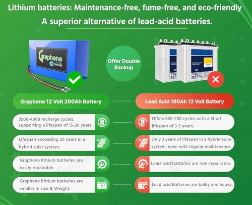 Image of GRAPHENE 12 Volt 200AH Smart Lithium Battery, 1100VA MPPT Pure Sine Wave Solar Hybrid Inverter with Long Life Up to 20 Years, Comes with 5 Years Warranty