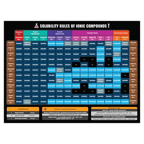 Sunsella Water Solubility Chart – Laminated Educational Posters for Kids, Teens, & Adults – Chemistry Poster for Classroom or Labs – 12" x16 Science Wall Art & Study Guide