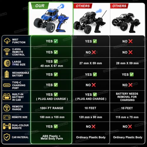 Image of Orange Bear Remote Control Car Toy (1 Year Warranty) Mist Spray Effect Monster Truck Drift RC Car Rock Crawler | Rechargeable | 100+ft Range 2.4GHz Remote | Type-C USB | 2WD Off-Road Racing Car
