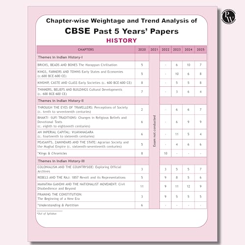 Image of (Old Edition) PW CBSE Class 12 Humanities Stream Combined 30 Sample Papers For 2025-2026 Board Exams l History, Political Science, Geography, Economics and English [Sep 10, 2025] Physic Wallah