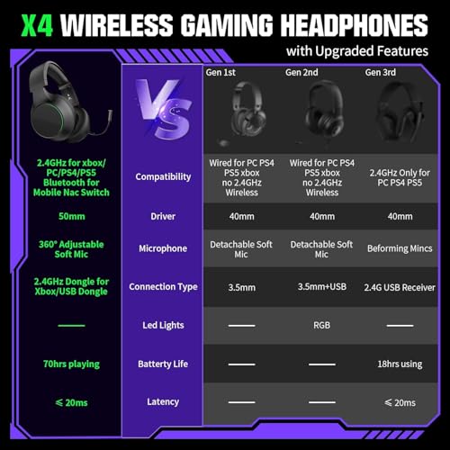 YPBDAN X4 Wireless Gaming Headset for Xbox Series X|S, Xbox One, PS5, PS4, PC, Mac, Switch, 2.4GHz Gaming Headphones with Bluetooth 5.3, 70H Battery, ENC Noise Canceling Mic, Low Latency — view 6