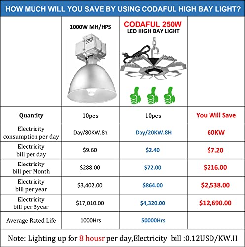 Led Shop Light,Us Plug Led High Bay Garage Light 8 Panels Garage Lights 250W 30000Lm (Eqv. To 1000W Hps/Mh) With Us Plug 5Ft Cable 85-277V, Warehouse Residential , Barn, Factory, Workshop Shop Light #TOP2