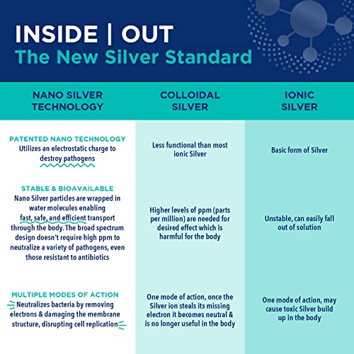 Be Smart Get Prepared Nano Silver Technology Superior Protection Inside Out Combo by Be Smart Get Prepared – SILVEX First Aid Gel, 0.5 oz and Nano Silver Immuno Boost, 16 fl oz, Clear, (20COM01100)