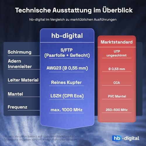 HB-DIGITAL Kabel sieciowy LAN 15 m CAT 7 kabel instalacyjny Ethernet 10 Gbit/s AWG23 S/FTP - certyfikat GHMT - czysta miedź LSZH BauPVO klasa Cca kabel danych Duplex - żółty