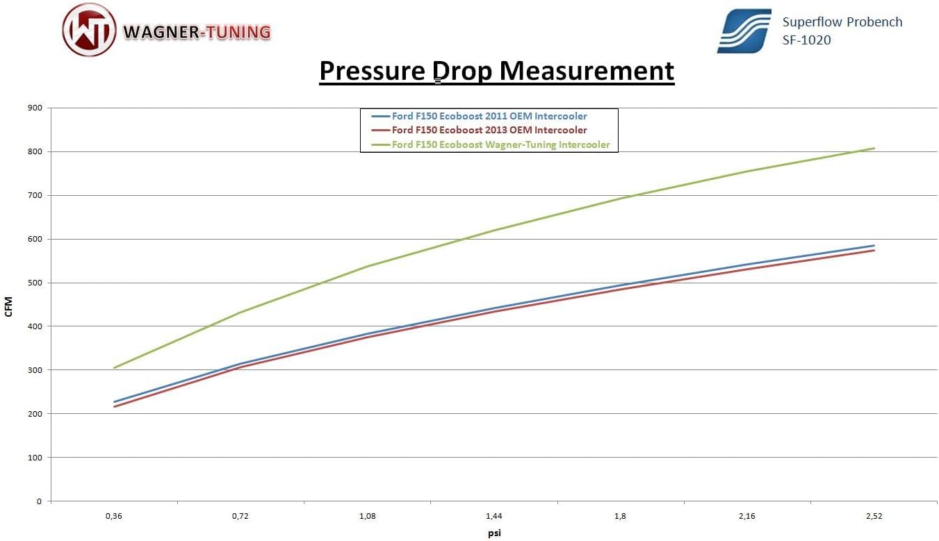 WAGNERTUNING Competition Intercooler Kit for Ford F-150 F150 Ecoboost (2011-2014) 200001041