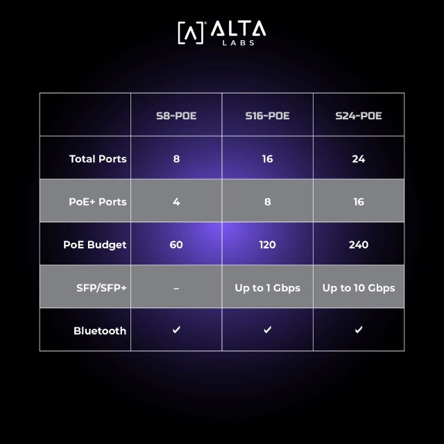 Image of Alta Labs S8-POE | 8 Port Multi-Gigabit Managed Ethernet Switch with 4 PoE+ Ports | 60W PoE Budget | Desktop or Wall Mount | Manage Network via Cloud or Local Controller | Ethernet Splitter