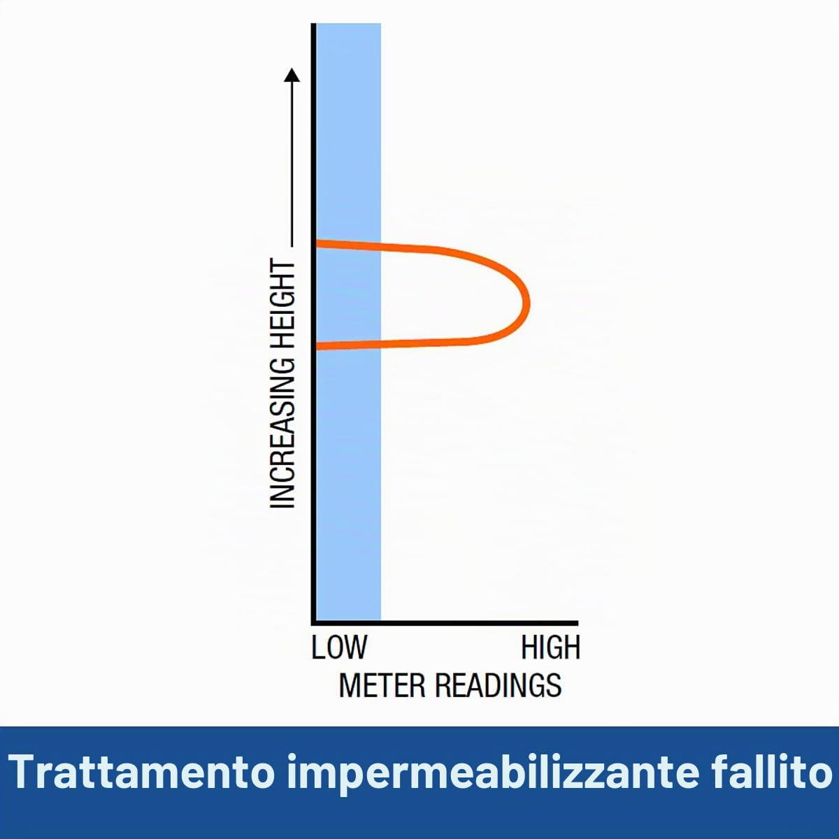 Dryzone Rilevatore di Umidità – Misuratore Digitale per Legno, Muri, Muratura e Materiali da Costruzione