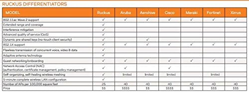 Miniatura 6 de Ruckus Zoneflex R510. Punto de acceso inalámbrico inteligente de alto rendimiento (2x2 802.11ac Wave 2, Dual-Band 2.4GHz5GHz, POE) 901-R510-US00