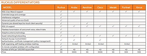 Ruckus Zoneflex R510 High Performance Smart Wireless Access Point (2X2 802.11Ac Wave 2, Dual-Band 2.4Ghz/5Ghz, Poe) 901-R510-Us00 #TOP5