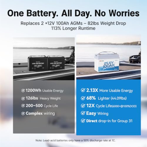 Image of Redodo 24V 100Ah Mini LiFePO4 Battery, Bluetooth, for Trolling Motor