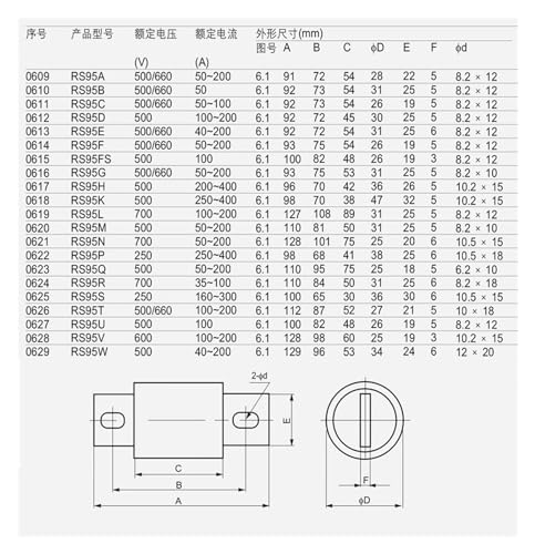 Fusible rapide RS95P stoppe les courts-circuits sur les lignes 250V - 3