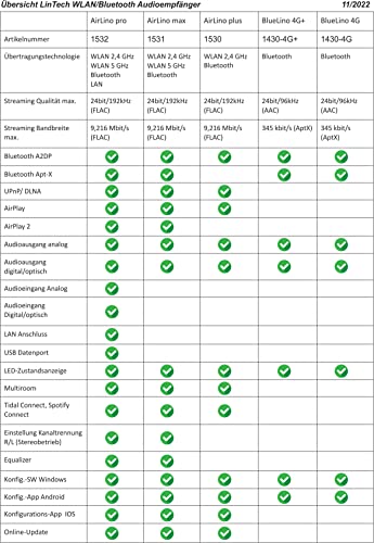 AirLino® Plus WiFi & Bluetooth Multiroom Empfänger/Receiver/Audio Streaming via WLAN oder Bluetooth 2.4GHz (AirPlay, DLNA, UPnP, Internet Radio, NAS-Media Server, Tidal, Spotify, Qobuz Connect)